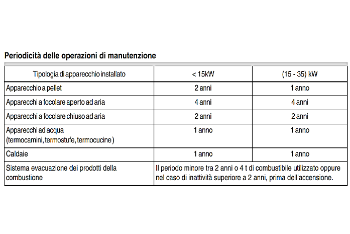 Periodicità manutenzione caldaia e apparecchi utilizzatori